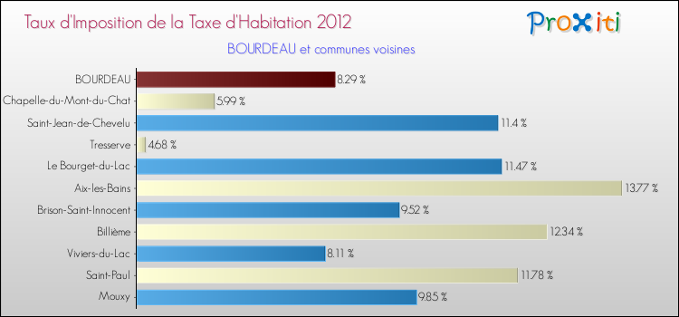 Taux d'imposition de la taxe d'habitation 2012 pour BOURDEAU et les communes proches Comparaison des taux d'imposition de la taxe d'habitation 2012 pour BOURDEAU et les communes voisines