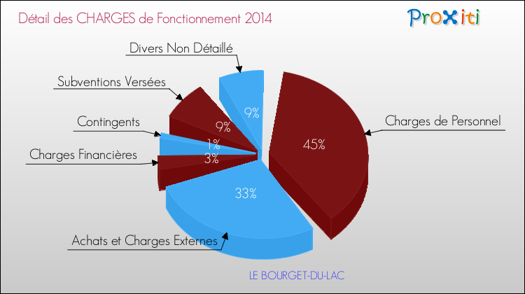 Décomposition des Charges de Fonctionnement 2014 de la commune de LE BOURGET-DU-LAC Charges de Fonctionnement 2014 pour la commune de LE BOURGET-DU-LAC