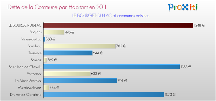 Dette par habitant de la commune en 2011 pour LE BOURGET-DU-LAC et les communes proches Comparaison de la dette par habitant de la commune en 2011 pour LE BOURGET-DU-LAC et les communes voisines