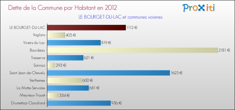 Dette par habitant de la commune en 2012 pour LE BOURGET-DU-LAC et les communes proches Comparaison de la dette par habitant de la commune en 2012 pour LE BOURGET-DU-LAC et les communes voisines
