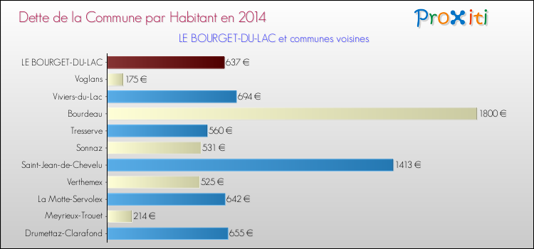 Dette par habitant de la commune en 2014 pour LE BOURGET-DU-LAC et les communes proches Comparaison de la dette par habitant de la commune en 2014 pour LE BOURGET-DU-LAC et les communes voisines