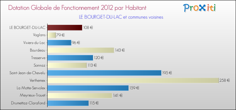 Montant des dotations globales de fonctionnement DGF par Habitant pour LE BOURGET-DU-LAC et les communes proches Comparaison des des dotations globales de fonctionnement DGF par habitant pour LE BOURGET-DU-LAC et les communes voisines