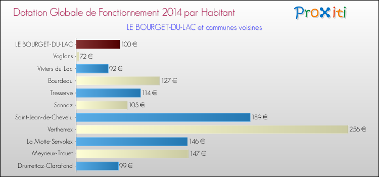 Montant des dotations globales de fonctionnement DGF par Habitant pour LE BOURGET-DU-LAC et les communes proches en 2014. Comparaison des des dotations globales de fonctionnement DGF par habitant pour LE BOURGET-DU-LAC et les communes voisines en 2014.
