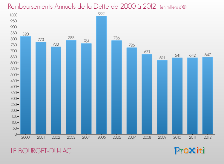 Evolution de l'annuité de la dette pour la commune de LE BOURGET-DU-LAC de 2000 à 2012 Annuités de la dette pour LE BOURGET-DU-LAC de 2000 à 2012