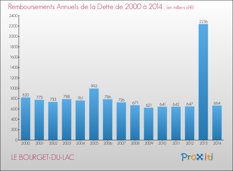 Evolution de l'annuité de la dette pour la commune de LE BOURGET-DU-LAC de 2000 à 2014 Annuités de la dette pour LE BOURGET-DU-LAC de 2000 à 2014