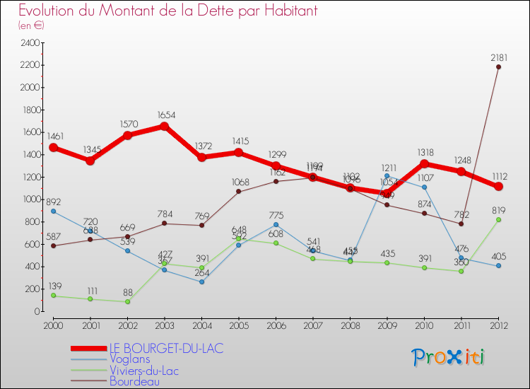 Evolution de la dette par habitant pour la commune de LE BOURGET-DU-LAC et les communes proches de 2000 à 2012 Comparaison de la dette par habitant pour LE BOURGET-DU-LAC et les communes voisines de 2000 à 2012