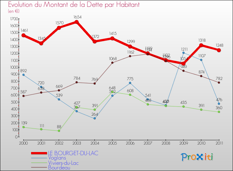 Evolution de la dette par habitant pour la commune de LE BOURGET-DU-LAC et les communes proches Comparaison de la dette par habitant pour LE BOURGET-DU-LAC et les communes voisines