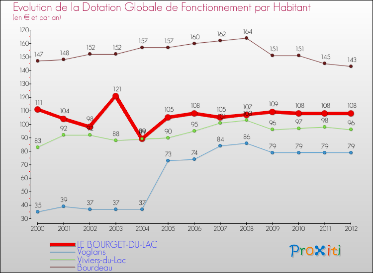 Evolution et montant de la dotation globale de fonctionnement par Habitant pour LE BOURGET-DU-LAC et les communes proches Comparaison des dotations globales de fonctionnement par habitant pour LE BOURGET-DU-LAC et les communes voisines
