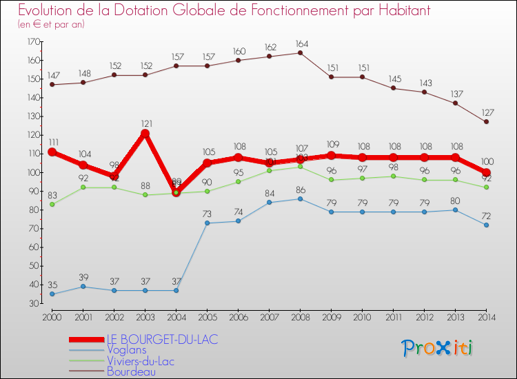 Evolution et montant de la dotation globale de fonctionnement par Habitant pour LE BOURGET-DU-LAC et les communes proches de 2000 à 2014. Comparaison des dotations globales de fonctionnement par habitant pour LE BOURGET-DU-LAC et les communes voisines de 2000 à 2014.
