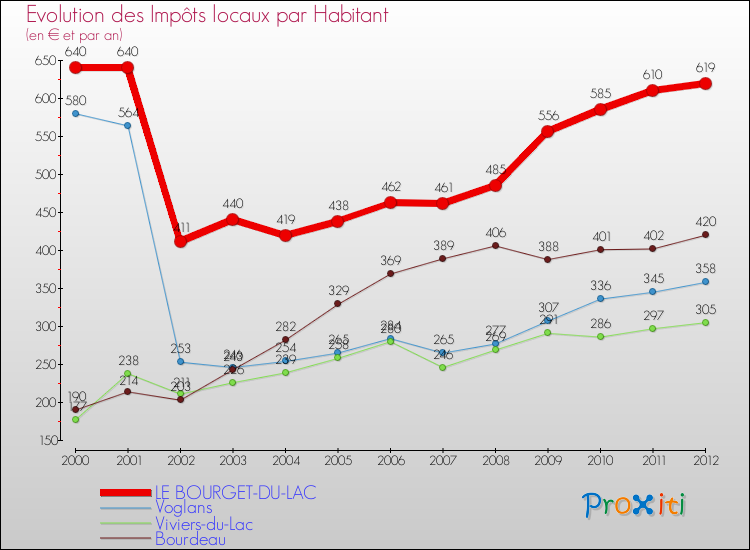 Evolution et montant des impôts locaux par Habitant pour LE BOURGET-DU-LAC et les communes proches Comparaison des impôts locaux par habitant pour LE BOURGET-DU-LAC et les communes voisines