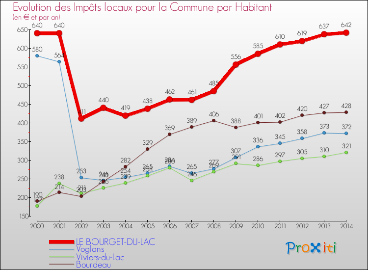 Evolution et montant des impôts locaux par Habitant pour LE BOURGET-DU-LAC et les communes proches de 2000 à 2014 Comparaison des impôts locaux par habitant pour LE BOURGET-DU-LAC et les communes voisines de 2000 à 2014