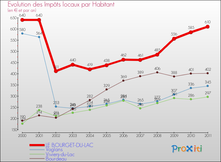 Evolution et montant des impôts locaux par Habitant pour LE BOURGET-DU-LAC et les communes proches Comparaison des impôts locaux par habitant pour LE BOURGET-DU-LAC et les communes voisines