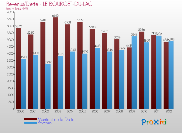 Evolution comparée de la dette et des revenus pour la commune de LE BOURGET-DU-LAC de 2000 à 2012 Comparaison de la dette et des revenus pour LE BOURGET-DU-LAC de 2000 à 2012