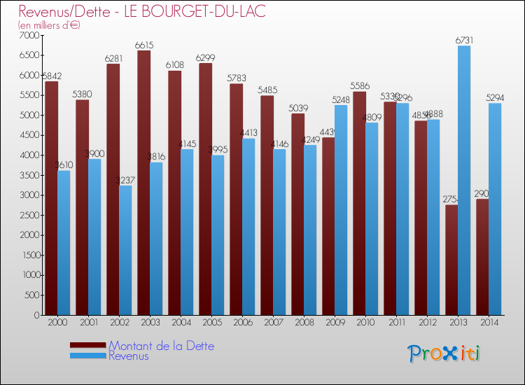 Evolution comparée de la dette et des revenus pour la commune de LE BOURGET-DU-LAC de 2000 à 2014 Comparaison de la dette et des revenus pour LE BOURGET-DU-LAC de 2000 à 2014