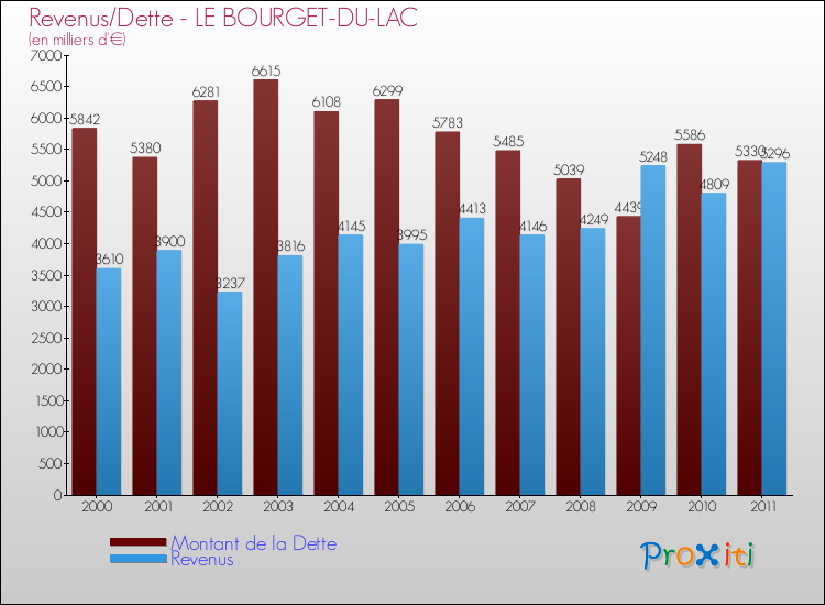 Evolution comparée de la dette et des revenus pour la commune de LE BOURGET-DU-LAC de 2000 à 2011 Comparaison de la dette et des revenus pour LE BOURGET-DU-LAC de 2000 à 2011