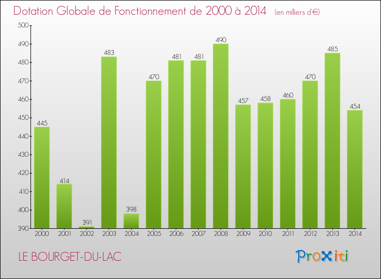 Evolution du montant de la Dotation Globale de Fonctionnement pour la commune de LE BOURGET-DU-LAC de 2000 à 2014 Evolution du montant de la Dotation Globale de Fonctionnement pour LE BOURGET-DU-LAC de 2000 à 2014