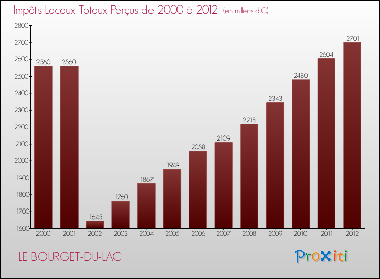 Evolution des Impôts Locaux pour la commune de LE BOURGET-DU-LAC de 2000 à 2012 Evolution des Impôts Locaux pour LE BOURGET-DU-LAC de 2000 à 2012