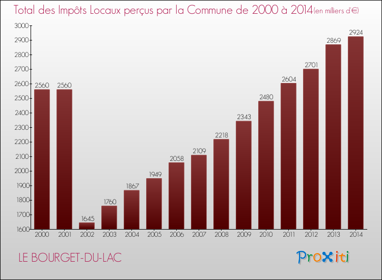 Evolution des Impôts Locaux pour la commune de LE BOURGET-DU-LAC de 2000 à 2014 Evolution des Impôts Locaux pour LE BOURGET-DU-LAC de 2000 à 2014