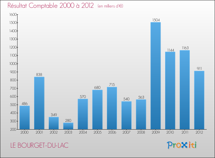 Evolution du résultat comptable pour la commune de LE BOURGET-DU-LAC de 2000 à 2012 Evolution du résultat comptable pour LE BOURGET-DU-LAC de 2000 à 2012