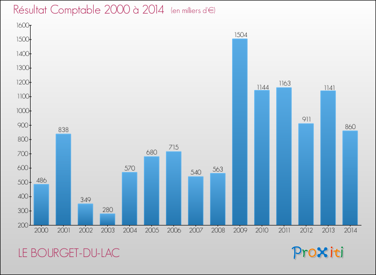 Evolution du résultat comptable pour la commune de LE BOURGET-DU-LAC de 2000 à 2014 Evolution du résultat comptable pour LE BOURGET-DU-LAC de 2000 à 2014