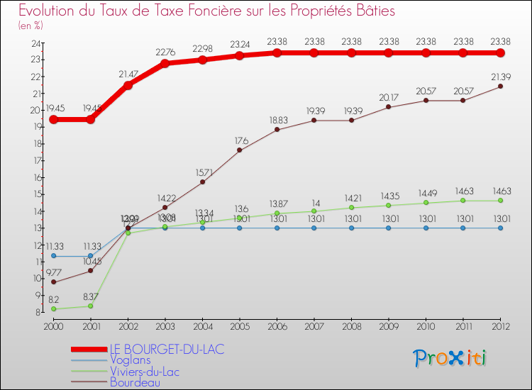 Evolution du taux de la taxe foncière sur le bati pour LE BOURGET-DU-LAC et les communes proches de 2000 à 2012 Comparaison des taux de taxe foncière sur le bati pour LE BOURGET-DU-LAC et les communes voisines de 2000 à 2012