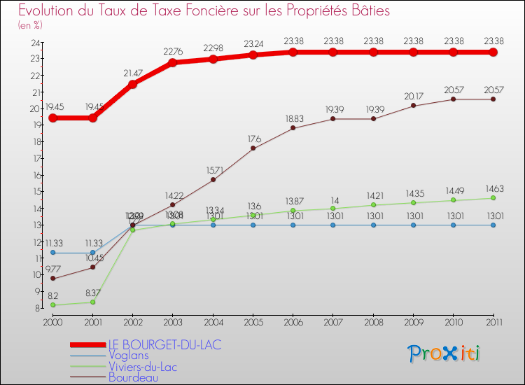Evolution du taux de la taxe foncière sur le bati pour LE BOURGET-DU-LAC et les communes proches Comparaison des taux de taxe foncière sur le bati pour LE BOURGET-DU-LAC et les communes voisines
