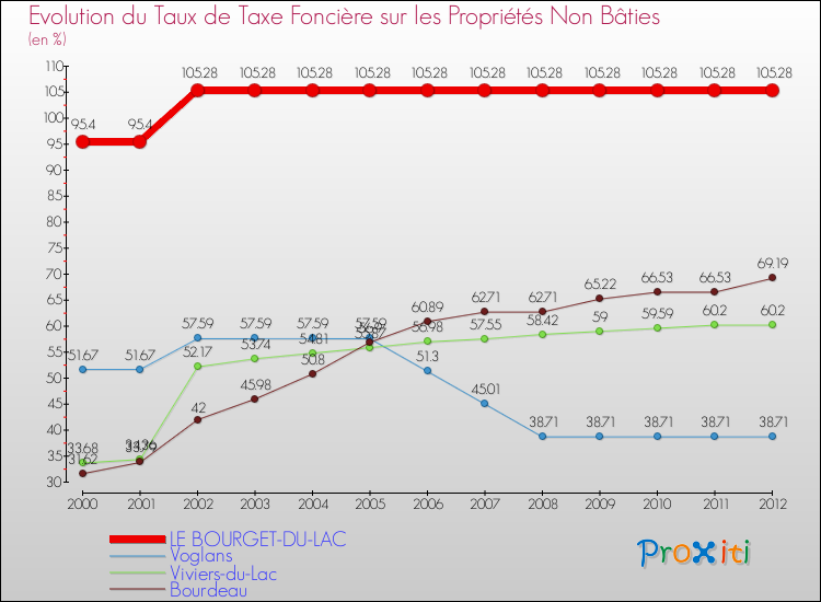 Evolution du taux de la taxe foncière sur les immeubles et terrains non batis pour LE BOURGET-DU-LAC et les communes proches de 2000 à 2012 Comparaison des taux de la taxe foncière sur les immeubles et terrains non batis pour LE BOURGET-DU-LAC et les communes voisines de 2000 à 2012