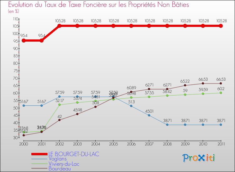 Evolution du taux de la taxe foncière sur les immeubles et terrains non batis pour LE BOURGET-DU-LAC et les communes proches Comparaison des taux de la taxe foncière sur les immeubles et terrains non batis pour LE BOURGET-DU-LAC et les communes voisines