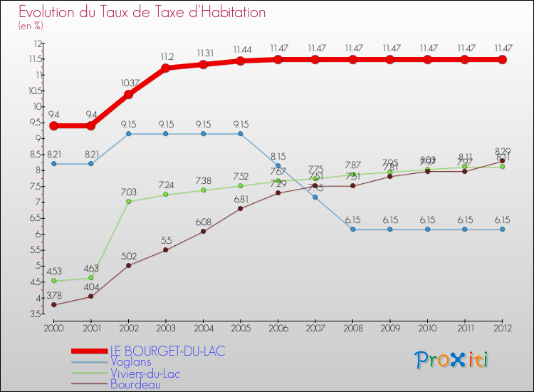 Evolution du taux de la taxe d'habitation pour LE BOURGET-DU-LAC et les communes proches Comparaison des taux de la taxe d'habitation pour LE BOURGET-DU-LAC et les communes voisines