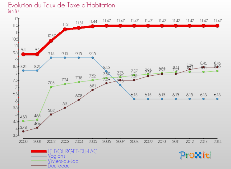 Evolution du taux de la taxe d'habitation pour LE BOURGET-DU-LAC et les communes proches de 2000 à 2014 Comparaison des taux de la taxe d'habitation pour LE BOURGET-DU-LAC et les communes voisines de 2000 à 2014