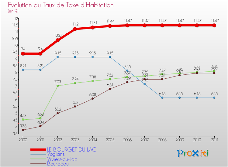 Evolution du taux de la taxe d'habitation pour LE BOURGET-DU-LAC et les communes proches Comparaison des taux de la taxe d'habitation pour LE BOURGET-DU-LAC et les communes voisines