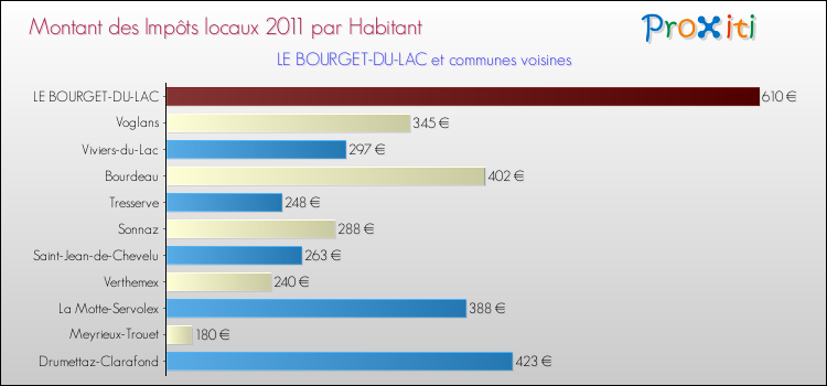 Montant des impôts locaux par Habitant pour LE BOURGET-DU-LAC et les communes proches Comparaison des impôts locaux par habitant pour LE BOURGET-DU-LAC et les communes voisines