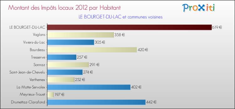 Montant des impôts locaux par Habitant pour LE BOURGET-DU-LAC et les communes proches Comparaison des impôts locaux par habitant pour LE BOURGET-DU-LAC et les communes voisines