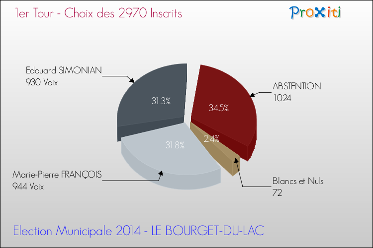 Résultats par rapport aux inscrits au 1er Tour des Elections Municipales 2014 de la commune de LE BOURGET-DU-LAC Elections Municipales 2014 - Résultats par rapport aux inscrits au 1er Tour pour la commune de LE BOURGET-DU-LAC