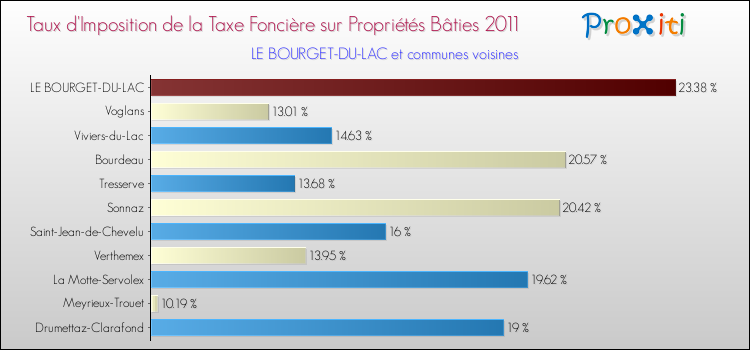 Taux d'imposition de la taxe foncière sur le bati 2011 pour LE BOURGET-DU-LAC et les communes proches Comparaison des taux d'imposition de la taxe foncière sur le bati 2011 pour LE BOURGET-DU-LAC et les communes voisines