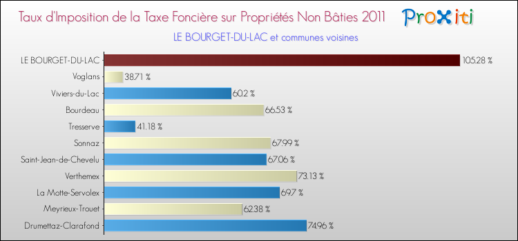 Taux d'imposition de la taxe foncière sur les immeubles et terrains non batis 2011 pour LE BOURGET-DU-LAC et les communes proches Comparaison des taux d'imposition de la taxe foncière sur les immeubles et terrains non batis 2011 pour LE BOURGET-DU-LAC et les communes voisines