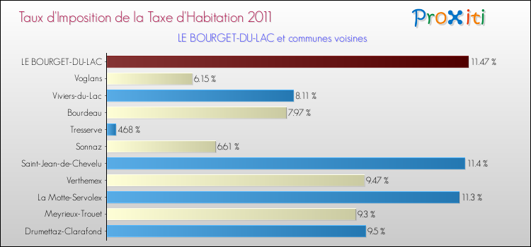 Taux d'imposition de la taxe d'habitation 2011 pour LE BOURGET-DU-LAC et les communes proches Comparaison des taux d'imposition de la taxe d'habitation 2011 pour LE BOURGET-DU-LAC et les communes voisines