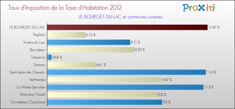 Taux d'imposition de la taxe d'habitation 2012 pour LE BOURGET-DU-LAC et les communes proches Comparaison des taux d'imposition de la taxe d'habitation 2012 pour LE BOURGET-DU-LAC et les communes voisines