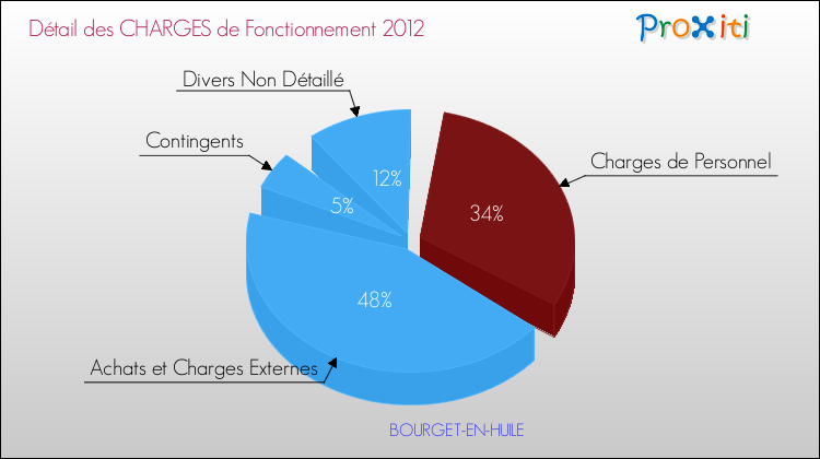 Décomposition des Charges de Fonctionnement 2012 de la commune de BOURGET-EN-HUILE Charges de Fonctionnement 2012 pour la commune de BOURGET-EN-HUILE