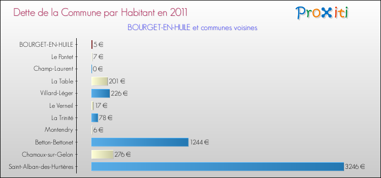 Dette par habitant de la commune en 2011 pour BOURGET-EN-HUILE et les communes proches Comparaison de la dette par habitant de la commune en 2011 pour BOURGET-EN-HUILE et les communes voisines