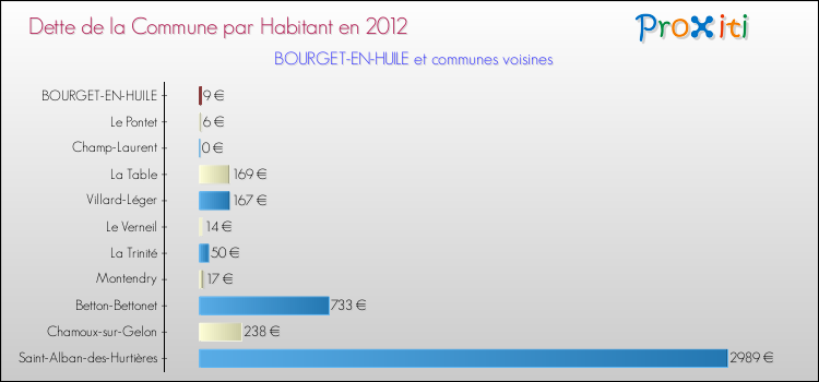Dette par habitant de la commune en 2012 pour BOURGET-EN-HUILE et les communes proches Comparaison de la dette par habitant de la commune en 2012 pour BOURGET-EN-HUILE et les communes voisines