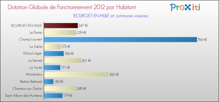 Montant des dotations globales de fonctionnement DGF par Habitant pour BOURGET-EN-HUILE et les communes proches Comparaison des des dotations globales de fonctionnement DGF par habitant pour BOURGET-EN-HUILE et les communes voisines