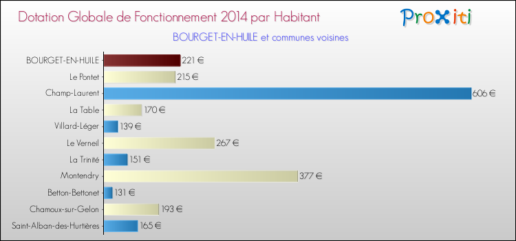 Montant des dotations globales de fonctionnement DGF par Habitant pour BOURGET-EN-HUILE et les communes proches en 2014. Comparaison des des dotations globales de fonctionnement DGF par habitant pour BOURGET-EN-HUILE et les communes voisines en 2014.