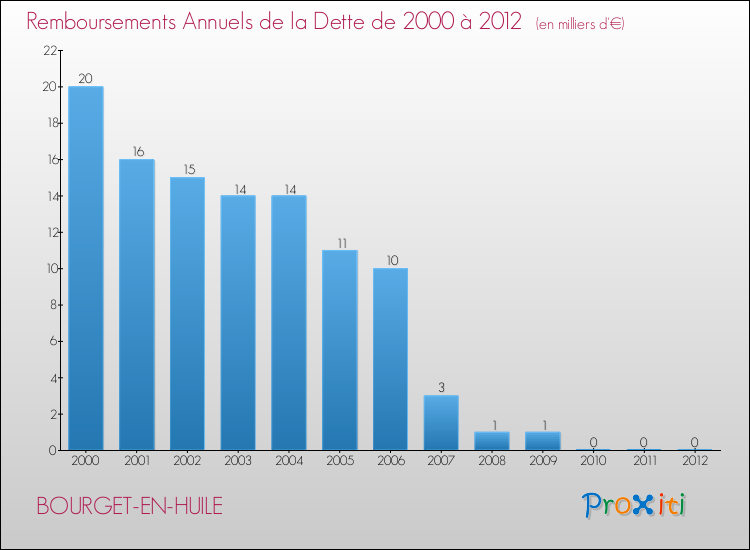 Evolution de l'annuité de la dette pour la commune de BOURGET-EN-HUILE de 2000 à 2012 Annuités de la dette pour BOURGET-EN-HUILE de 2000 à 2012