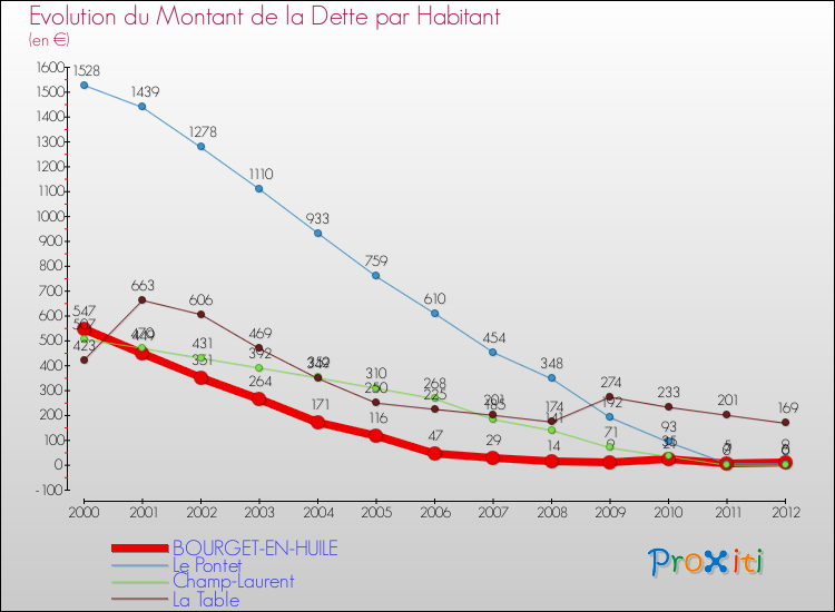 Evolution de la dette par habitant pour la commune de BOURGET-EN-HUILE et les communes proches de 2000 à 2012 Comparaison de la dette par habitant pour BOURGET-EN-HUILE et les communes voisines de 2000 à 2012