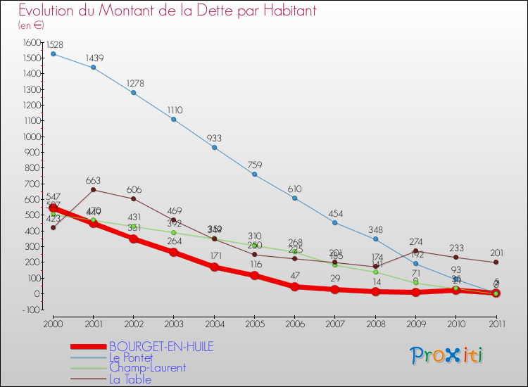 Evolution de la dette par habitant pour la commune de BOURGET-EN-HUILE et les communes proches Comparaison de la dette par habitant pour BOURGET-EN-HUILE et les communes voisines
