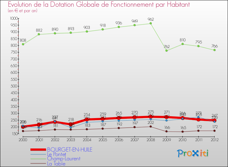 Evolution et montant de la dotation globale de fonctionnement par Habitant pour BOURGET-EN-HUILE et les communes proches Comparaison des dotations globales de fonctionnement par habitant pour BOURGET-EN-HUILE et les communes voisines