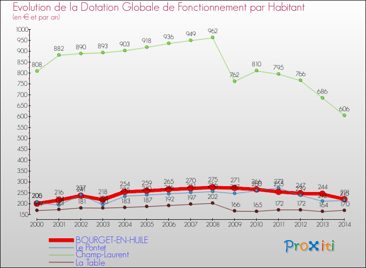 Evolution et montant de la dotation globale de fonctionnement par Habitant pour BOURGET-EN-HUILE et les communes proches de 2000 à 2014. Comparaison des dotations globales de fonctionnement par habitant pour BOURGET-EN-HUILE et les communes voisines de 2000 à 2014.