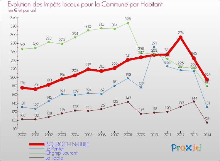 Evolution et montant des impôts locaux par Habitant pour BOURGET-EN-HUILE et les communes proches de 2000 à 2014 Comparaison des impôts locaux par habitant pour BOURGET-EN-HUILE et les communes voisines de 2000 à 2014