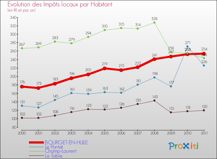 Evolution et montant des impôts locaux par Habitant pour BOURGET-EN-HUILE et les communes proches Comparaison des impôts locaux par habitant pour BOURGET-EN-HUILE et les communes voisines